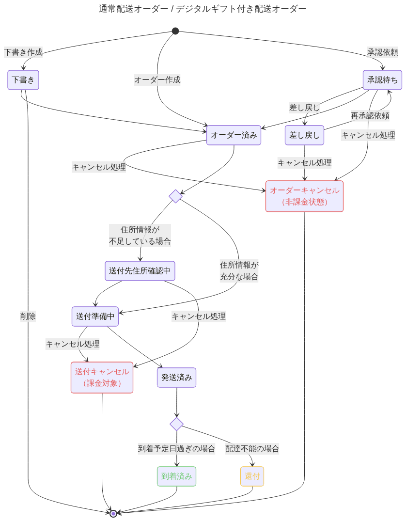オーダーステータス遷移図 (通常配送 / デジタルギフト付き)